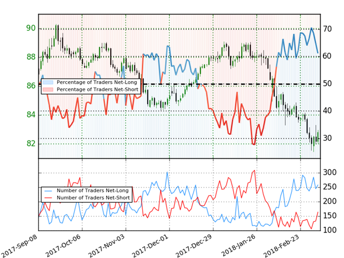 AUD/JPY IG Client Sentiment