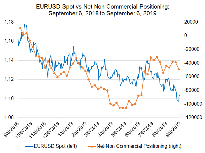 cftc cot, cftc cot euro, euro futures, eur futures, futures positioning