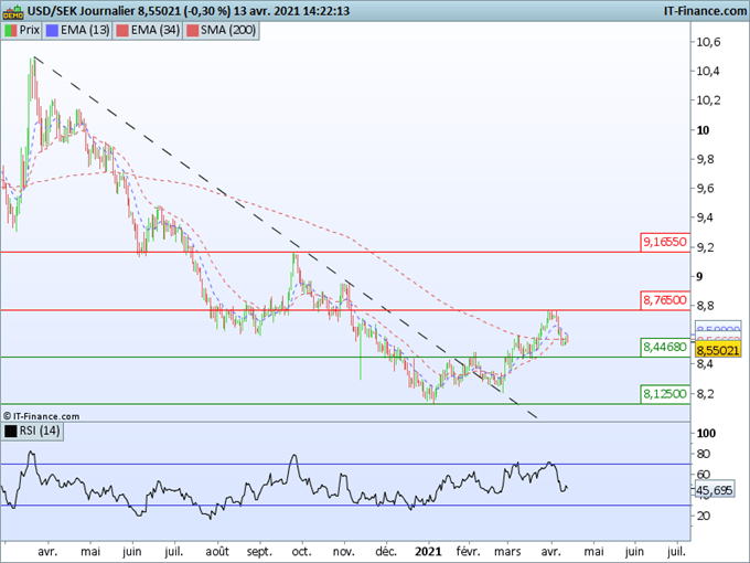 EUR/USD, USD/SEK : Faut-il revenir sur les devises Europe au deuxième trimestre ?