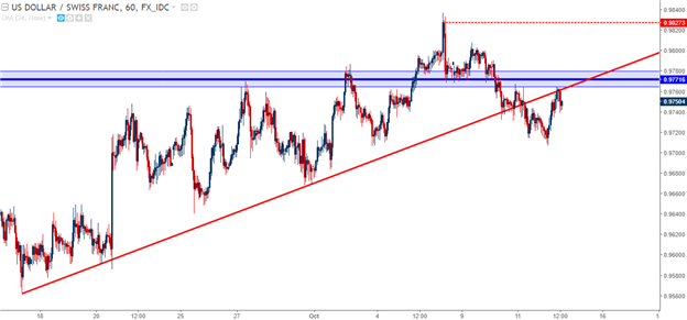 Price Action Setups Around the U.S. Dollar Ahead of CPI