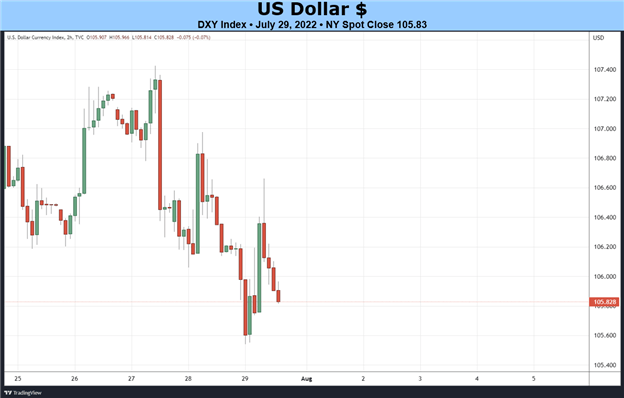 Weekly Fundamental US Dollar Forecast: Greenback May Have Topped; US NFP This Week