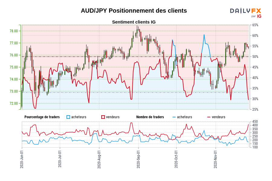 AUD/JPY Positionnement des clients