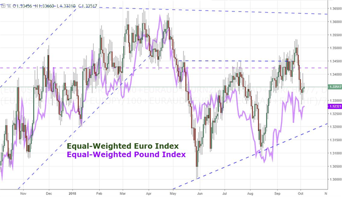 EUR vs. GBP Index Chart
