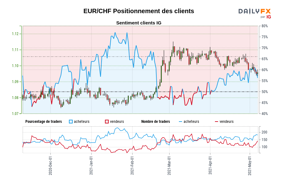 EUR/CHF Positionnement des clients