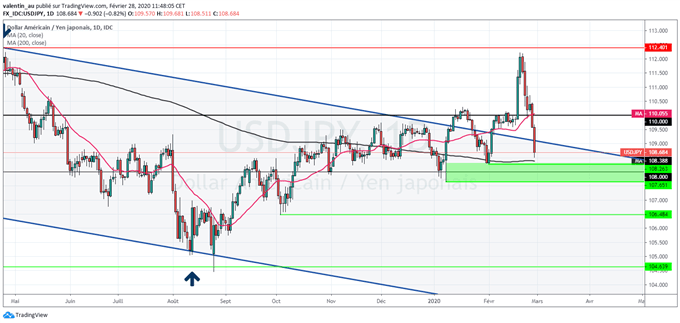 USD/JPY : La panique des marchés fait plier le dollar
