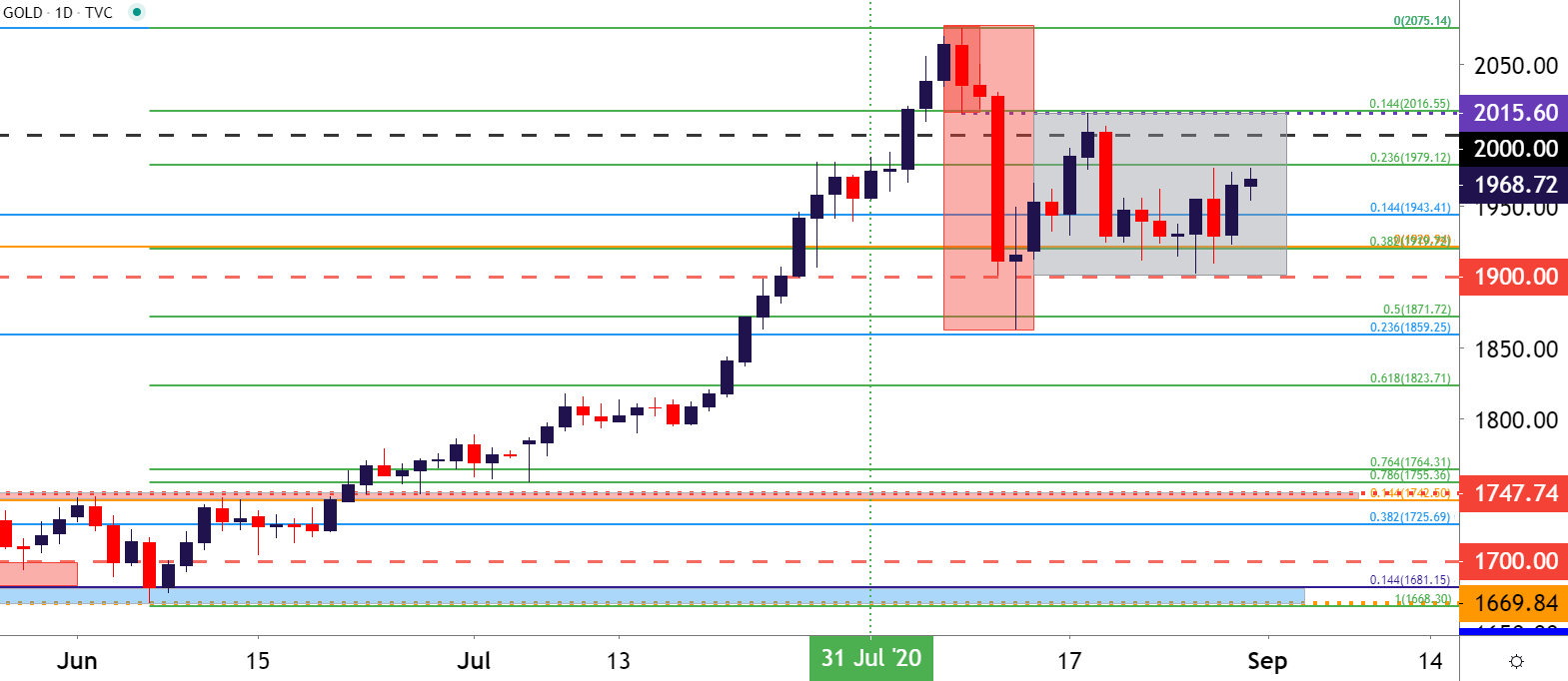 forecast bar support forecast bar support