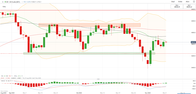 Crude Oil Prices Walk a Tightrope on Biden Victory, Falling USD