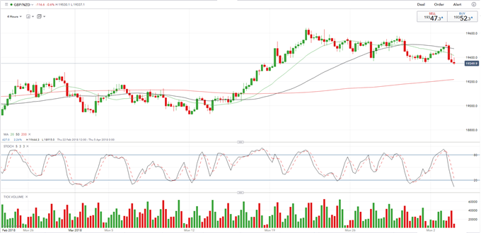 GBP/NZD bullisch nach überraschendem Abverkauf *** Update ***