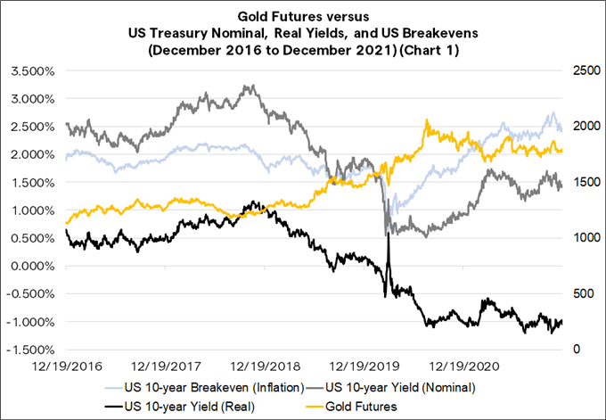 Gold Futures V US Treasury Nominal