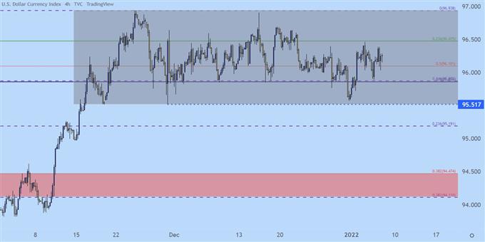 US Dollar four hour price chart