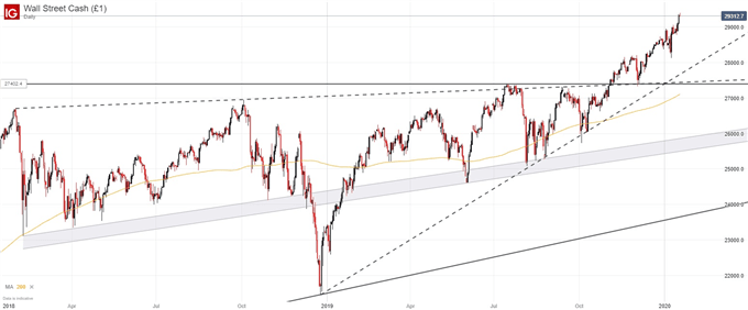 Daily Dow Jones Price Chart