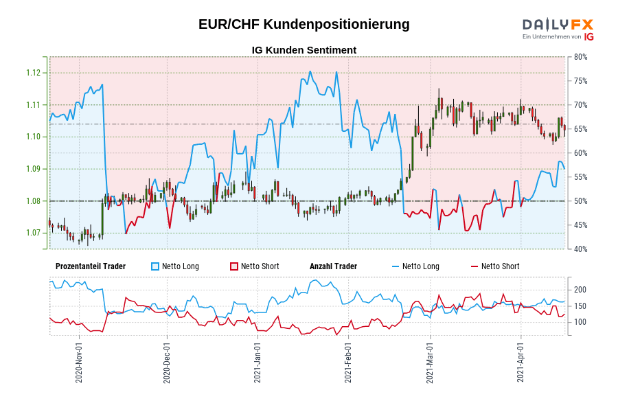 EUR/CHF Kundenpositionierung