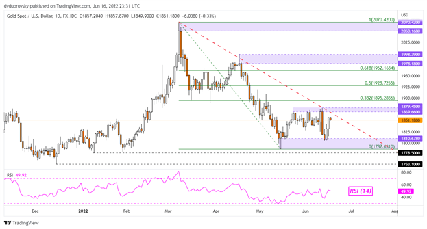 Gold Prices Rise as US Dollar Falls on Economic Woes, Where to for XAU/USD?