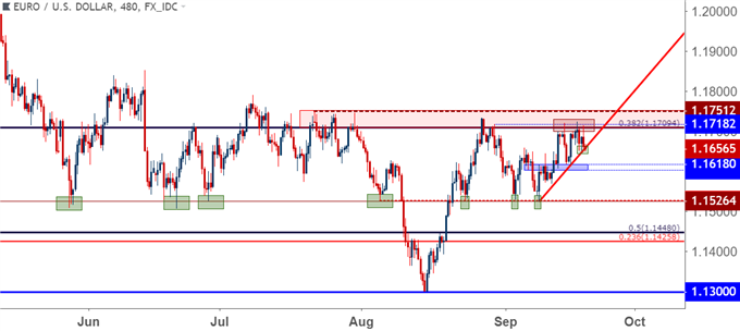 eurusd eur/usd eight hour price chart