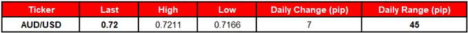 Image of daily change for audusd rate