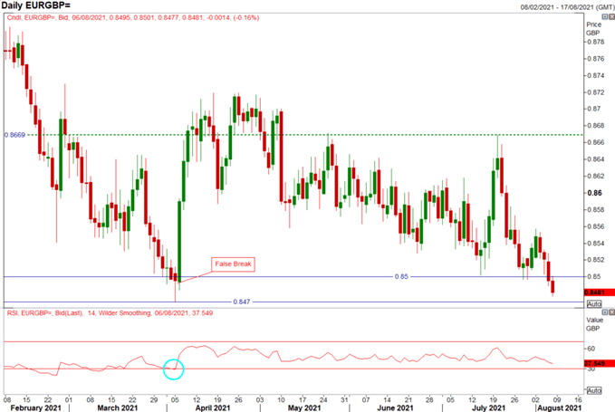 British Pound Forecast: BoE Talks End Game, EUR/GBP Drops to Yearly Lows