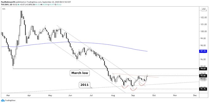 DXY daily chart