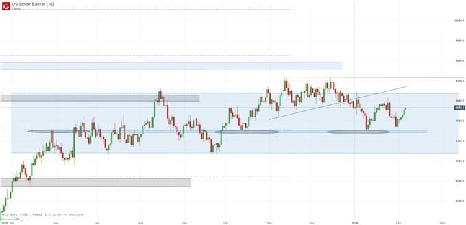 US Dollar Index Chart auf Tagesbasis