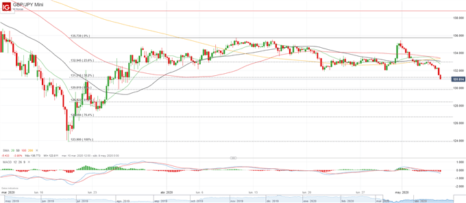 GBP/JPY: abatido hacia mínimo de 6 semanas en 131