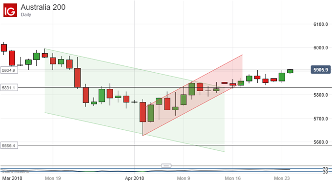 Technische Analyse ASX 200: Für den Moment Respekt vor dem neuen Aufwärtstrend