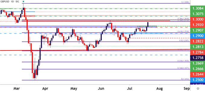 GBPUSD GBP/USD Daily Price Chart
