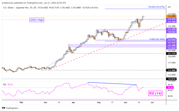 Japanese Yen Weakens to 1998 Low as Nasdaq 100 Rallies, Eyes on Asia-Pacific Trade