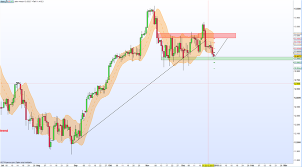 DAX 30: Bullen kämpfen um die 13.000-Punkte-Marke