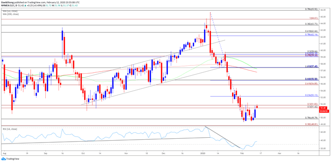 Image of oil price daily chart