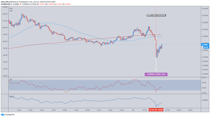 New Zealand Dollar Dips Lower on Dovish RBNZ Forward Guidance