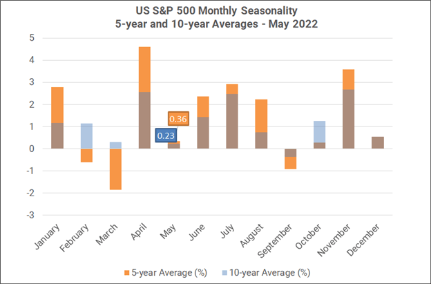 Monthly Forex Seasonality – May 2022: Typically a Good Month for USD