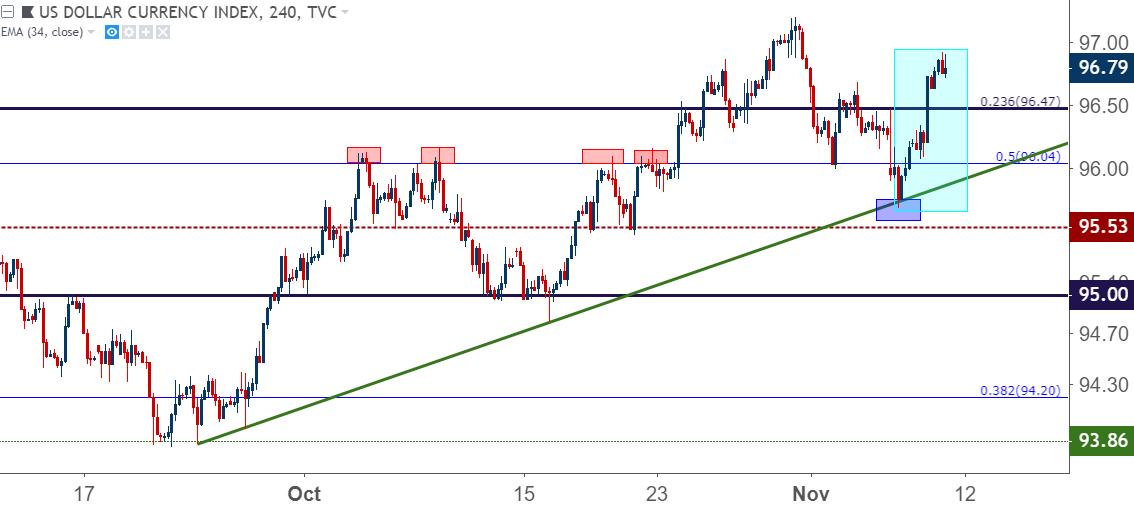 us dollar usd four hour price chart