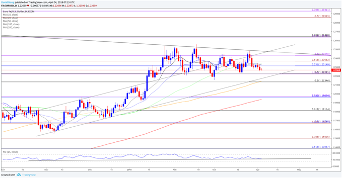 EUR/USD Daily Chart