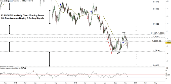 EURCHF price daily chart 18-11-19 Zoomed out