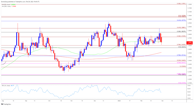 Image of USD/CAD rate daily chart