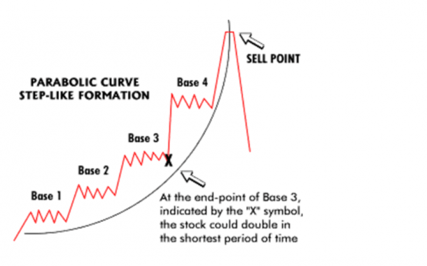 Parabolic Curve