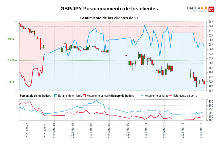 GBP/JPY Posicionamiento de los clientes