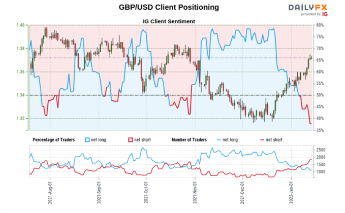 GBP/USD sentiment 