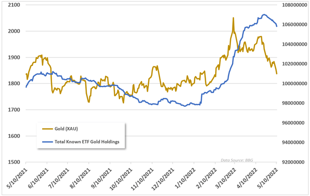 gold chart