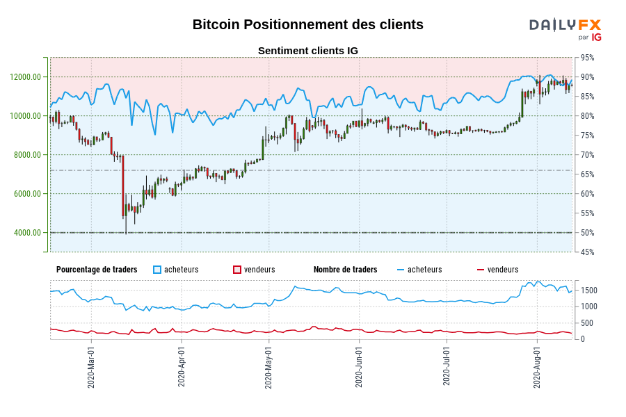 Bitcoin Positionnement des clients