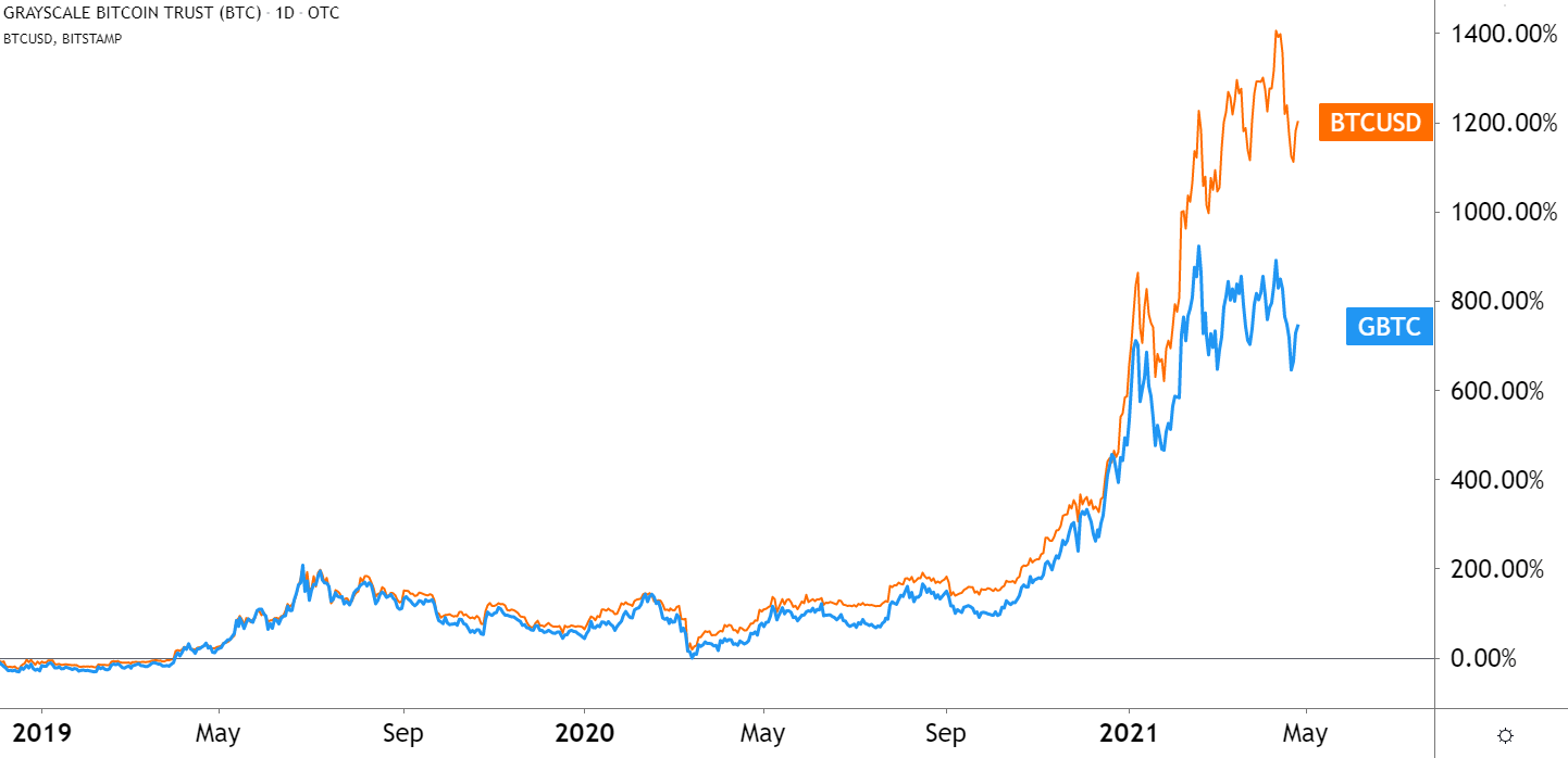 buying gbtc vs bitcoin