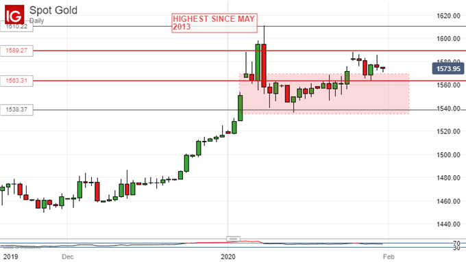 Gold Prices, Daily Chart