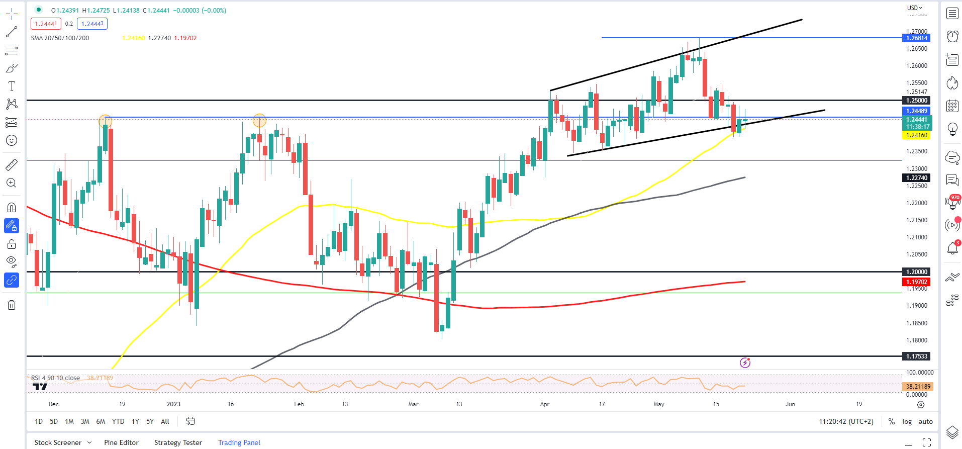 Прогноз цены GBP/USD: рынки проявляют осторожность, так как 50-дневная MA и уровень поддержки 1,2400 остаются твердыми