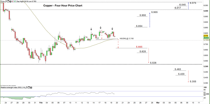 Copper four hour price chart 19-02-20
