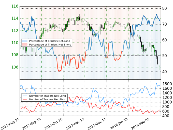 USD/JPY IG Client Sentiment