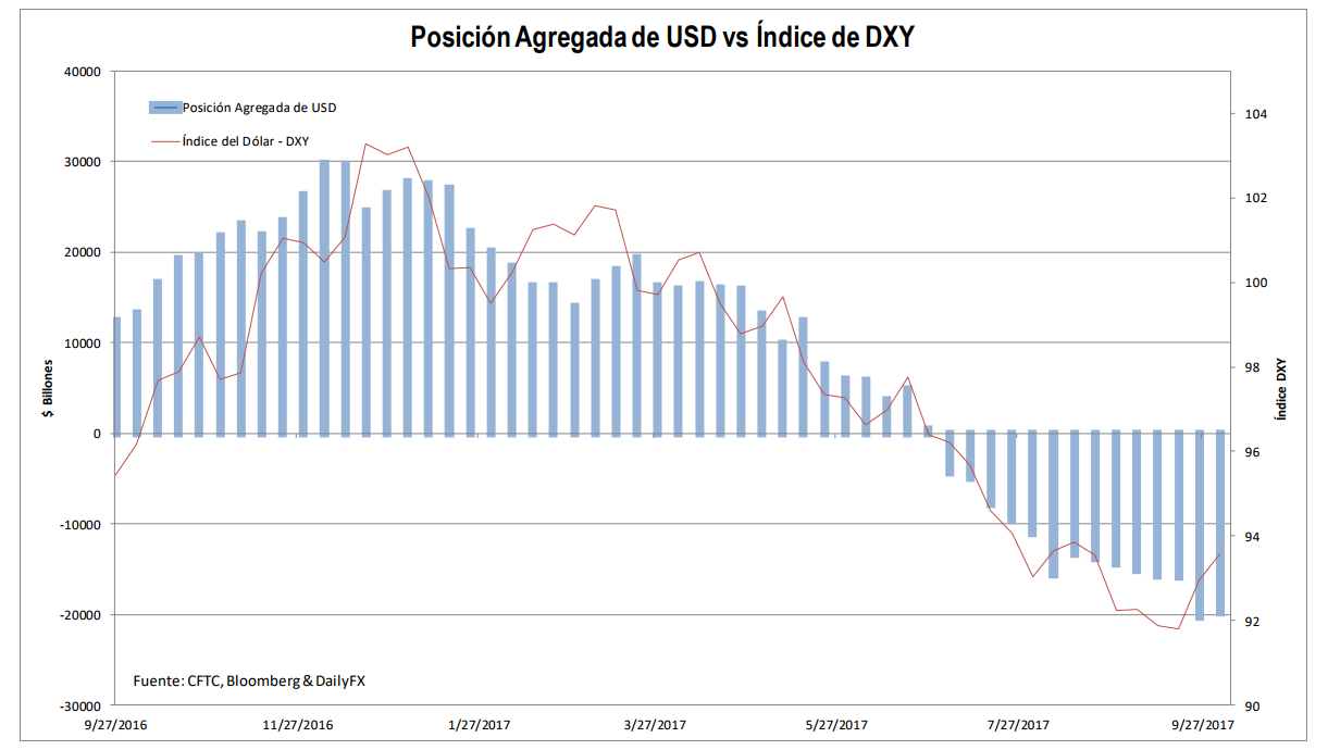 EUR/USD suma ganancias al inicio de la semana pero su futuro permanece incierto