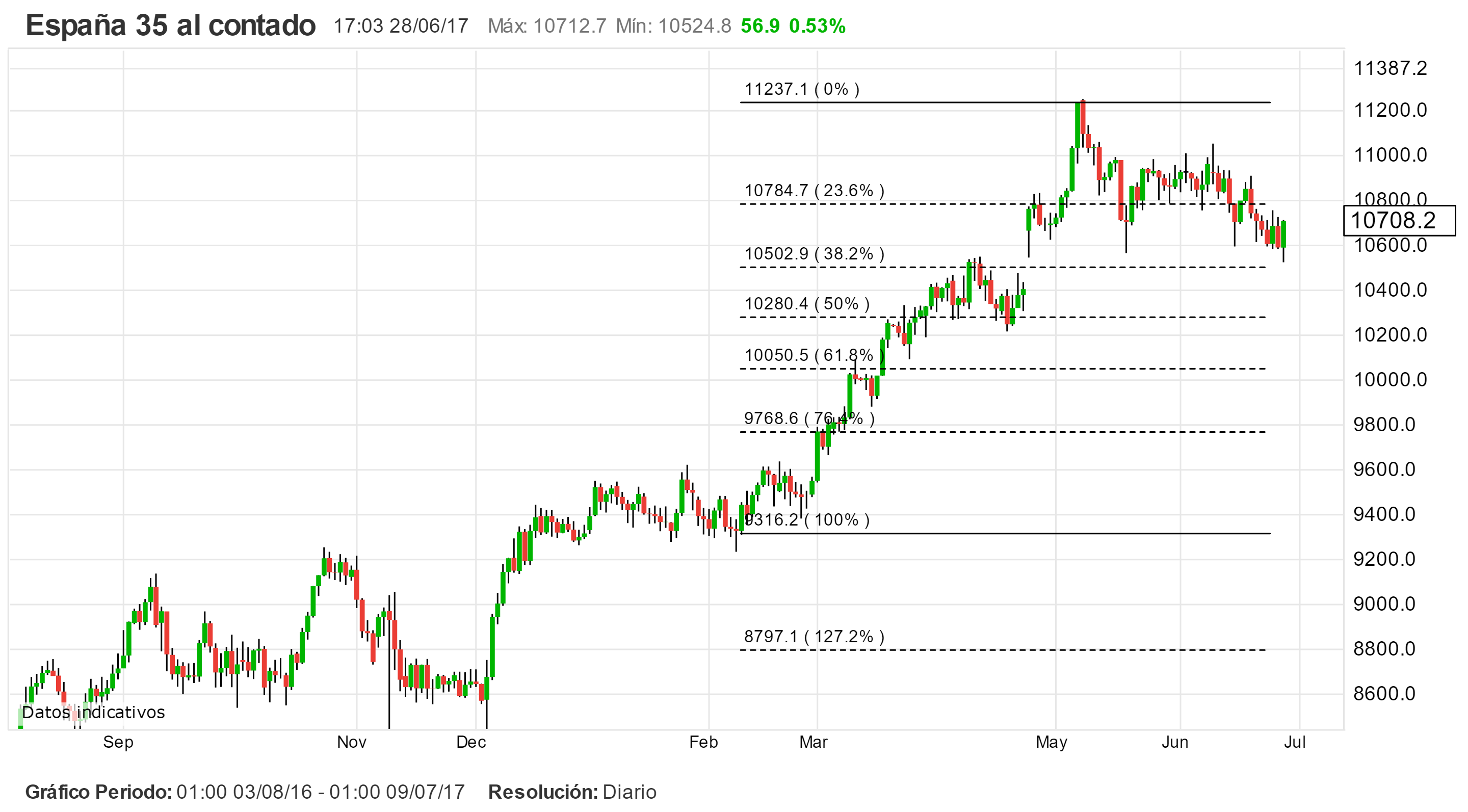 Europa vs USA. El IBEX 35 recupera los 10.600 puntos mientras el DOW lucha para los 21.500