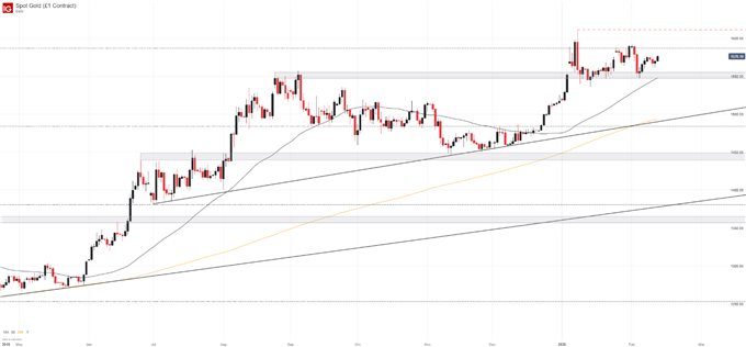 gold price chart daily