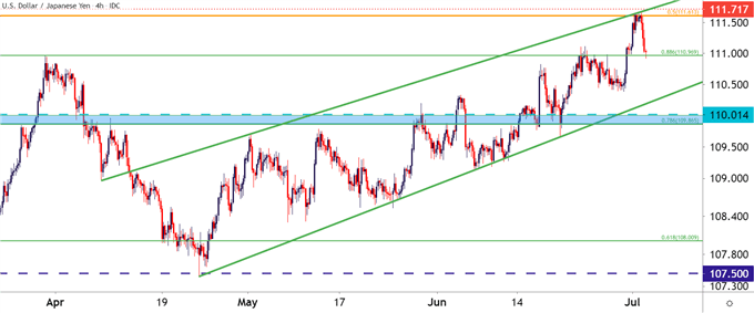 USDJPY Four Hour Price Chart