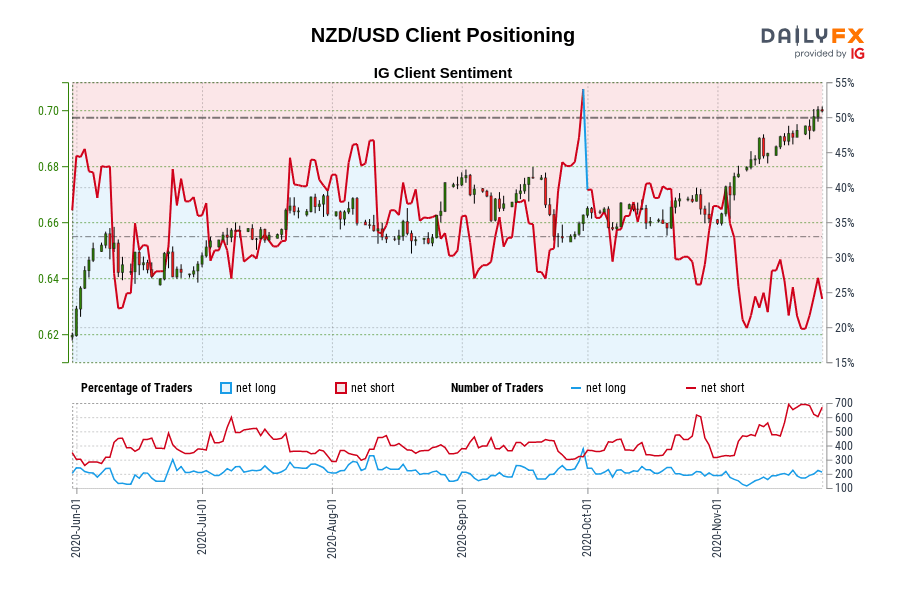 NZD/USD Client Positioning
