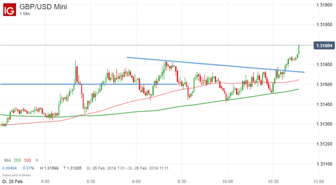 GBPUSD Chartanalyse auf Tagesbasis